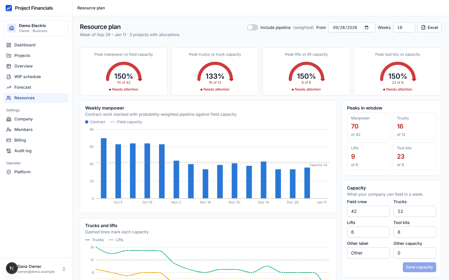Resource plan screen: peak gauges for manpower, trucks, lifts and tool kits; weekly manpower bars against a capacity line; trucks and lifts lines